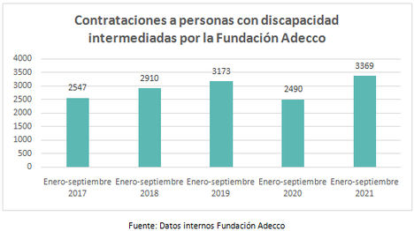La pandemia ocasiona un retroceso de 4 años en la contratación de personas con discapacidad