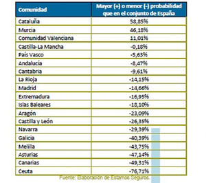 En Murcia es un 46% más probable sufrir un robo en el hogar que en el resto de España