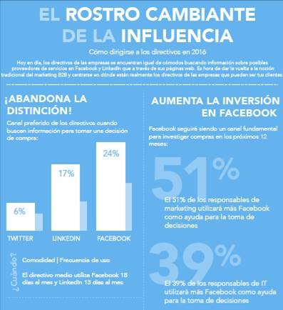Uno de cada cuatro directivos prefiere Facebook en vez de LinkedIn o Twitter a la hora de tomar decisiones de compra