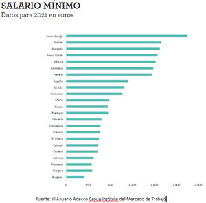 El salario mínimo en España es más alto que el de EE. UU.