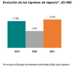 Sareb cancela 1.250 millones de euros de deuda en 2021 tras aumentar un 55% sus ingresos