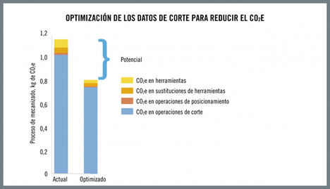 Gráfico de barras que muestra el potencial para reducir las emisiones de CO2 en las operaciones de procesamiento. El modelo incluye las huellas de carbono de la máquina, las herramientas, el refrigerante y el consumo de electricidad.