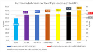 El sector eólico alerta sobre los efectos del RDL de medidas urgentes para mitigar el impacto de la escalada del gas natural en los mercados minoristas de gas y electricidad