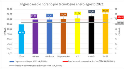 Fuente: REE, OMIE, OMIP y elaboración AEE.