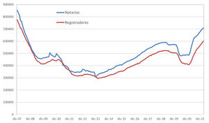 El sector inmobiliario sigue fuerte en España