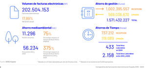 El sector retail lidera el uso de la factura electrónica en España pese al impacto de la pandemia