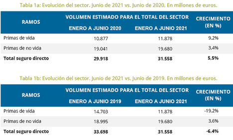 El seguro factura 31.600 millones en la primera mitad del año