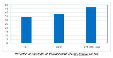 Casi la mitad de los incidentes de seguridad en 2021 estuvieron relacionados con el ransomware