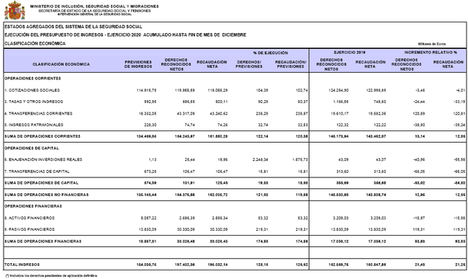 La Seguridad Social registra un saldo negativo de 14.979,85 millones de euros