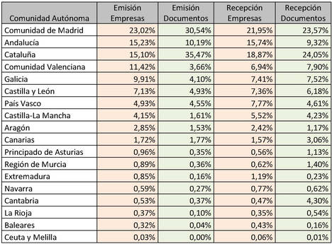 Cataluña lidera el ranking 2015 de la factura electrónica con la emisión de más de 27 millones de e-facturas