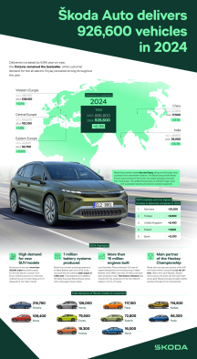 Skoda Auto entrega 926.600 vehículos en 2024