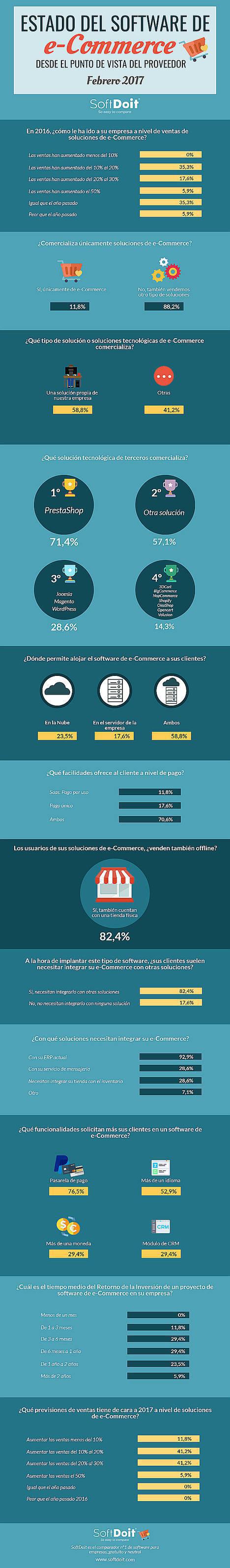 Más del 58% de los proveedores de software de ecommerce aumentaron las ventas de esta solución en 2016