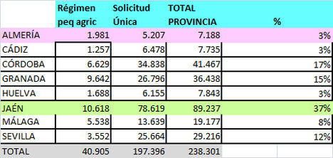 La Consejería de Agricultura de Andalucía registra más de 238.000 solicitudes de ayudas de la PAC para la campaña 2018
