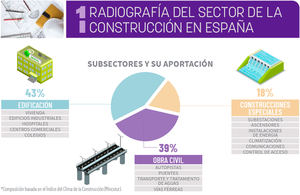 Informe del sector de la construcción en España