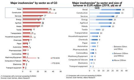 China acumula el 45% de las grandes insolvencias en el tercer trimestre del año