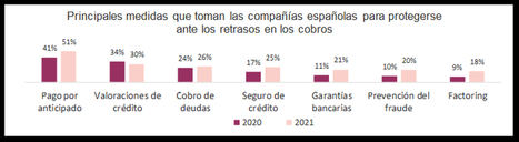 La solvencia de los clientes, principal desafío para 2022 según el 47% de las empresas españolas