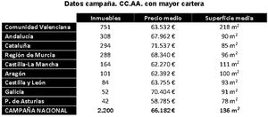 Solvia saca a la venta 2.200 viviendas adaptadas al salario mínimo interprofesional
