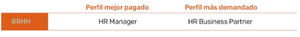 Los perfiles mejor pagados en España en 2021 de Healthcare, Life Sciences, Medical Devices y Recursos Humanos