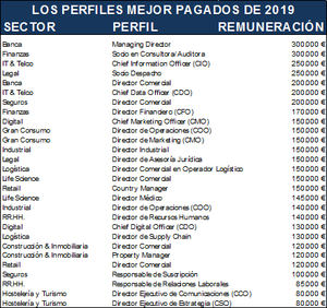 La Banca y el sector financiero ofrecen los salarios más elevados en Madrid en 2019: 300.000 euros para un Managing Director y para un Socio en Consultora