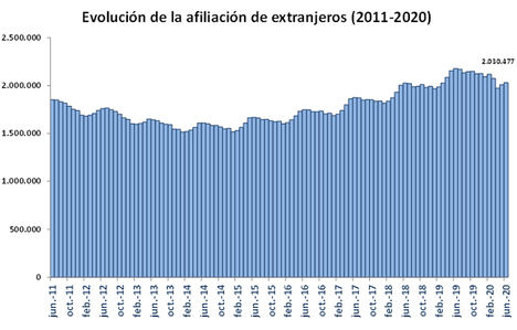 La Seguridad Social registró 2.030.477 ocupados extranjeros de media en junio