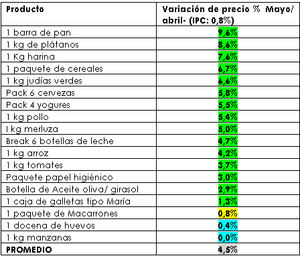 Los precios de los alimentos subieron en mayo cinco veces más que el IPC