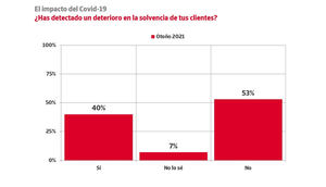 El 17% de las empresas ha sufrido impagos significativos durante 2021
