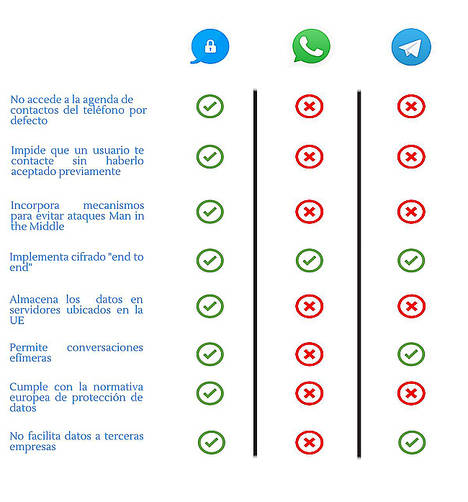La mayoría de apps de mensajería instantánea incumplen la normativa de protección de datos