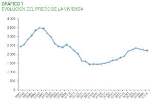 El precio de la vivienda usada desciende por tercer semestre consecutivo