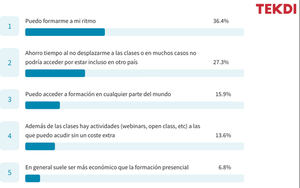 9 de cada 10 personas creen que la formación online ha venido para quedarse