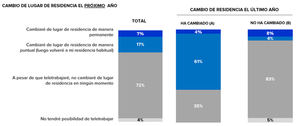 1 de cada 4 teletrabajadores cambiará de lugar de residencia a lo largo del próximo año