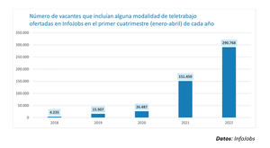 El teletrabajo registra cifras récord en España