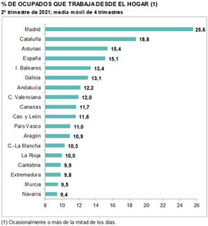 El fin de la mayoría de restricciones y el avance de la vacunación hacen que el teletrabajo se reduzca un 18,4%