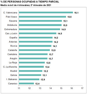 El fin de la mayoría de restricciones y el avance de la vacunación hacen que el teletrabajo se reduzca un 18,4%