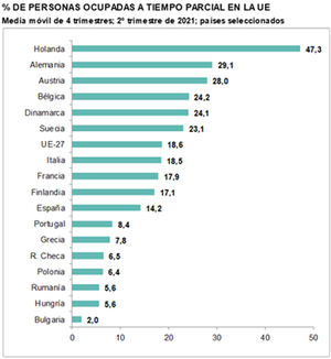 El fin de la mayoría de restricciones y el avance de la vacunación hacen que el teletrabajo se reduzca un 18,4%