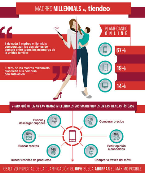 El 90% de las madres millennials planifican sus compras antes de acudir a la tienda