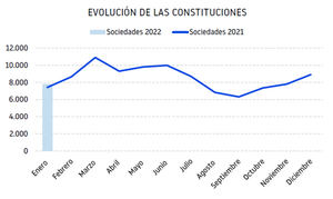 Construcción y actividades inmobiliarias y Hostelería tiran de la creación de empresas en enero