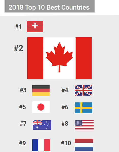 Justin Trudeau y Angela Merkel son los politicos más respetados a nivel mundial y Suiza el país mejor valorado
