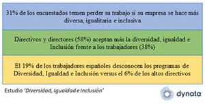 Un tercio de los trabajadores españoles temen perder su empleo si su empresa implanta programas de diversidad, igualdad e inclusión