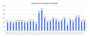 Los traslados empresariales entre comunidades aumentan un 20 % en 2021
