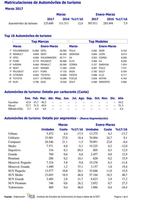 Las matriculaciones de turismos en el mes de marzo suben un 12,6%