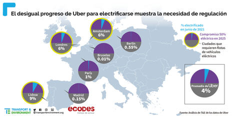 Uber se estanca con su objetivo de electrificación