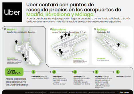 Uber tendrá plazas de parking para uso propio en los aeropuertos de Madrid, Barcelona y Málaga