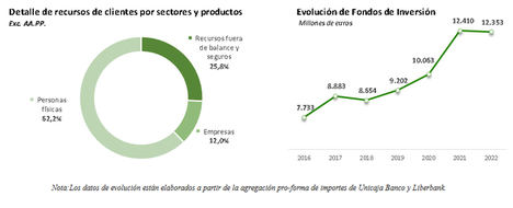 Unicaja Banco ganó 60 millones en el primer trimestre y mantiene su positiva dinámica comercial