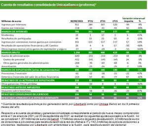 Unicaja Banco ganó 156 millones en los nueve primeros meses, un 41% más en términos recurrentes