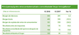 El Grupo Unicaja Banco obtiene un beneficio neto de 104 millones de euros en el primer semestre del año, un 39,6% más interanualmente