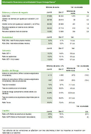 El Grupo Unicaja Banco obtiene un beneficio neto de 104 millones de euros en el primer semestre del año, un 39,6% más interanualmente