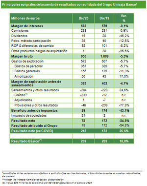 Unicaja Banco gana 78 millones de euros en el ejercicio 2020 tras provisionar 200 millones por el COVID-19