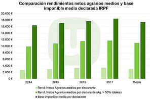 Unión de Uniones resalta que la renta real de los profesionales del campo es un 37% inferior a la media nacional