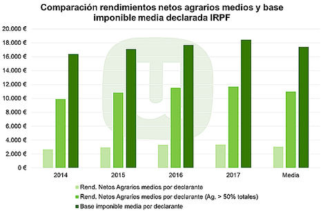 Unión de Uniones resalta que la renta real de los profesionales del campo es un 37% inferior a la media nacional