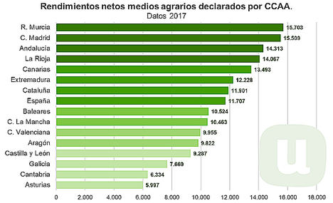 Unión de Uniones resalta que la renta real de los profesionales del campo es un 37% inferior a la media nacional
